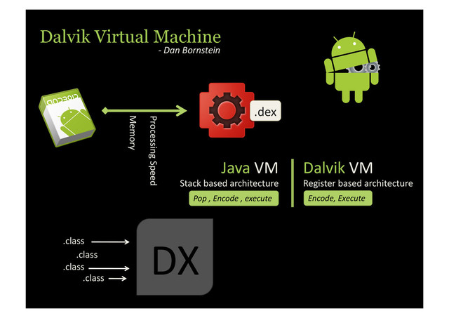 Dalvik Virtual Machine
-­‐	  Dan	  Bornstein	  
.dex	  
Memory	  
Processing	  Speed	  
Java	  VM	  
Stack	  based	  architecture	  
Dalvik	  VM	  
Register	  based	  architecture	  
Pop	  ,	  Encode	  ,	  execute	   Encode,	  Execute	  
DX	  
.class	  
.class	  
.class	  
.class	  
