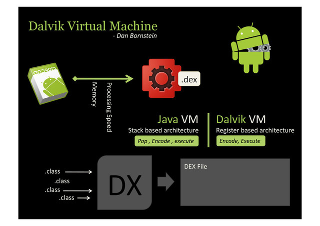 Dalvik Virtual Machine
-­‐	  Dan	  Bornstein	  
.dex	  
Memory	  
Processing	  Speed	  
Java	  VM	  
Stack	  based	  architecture	  
Dalvik	  VM	  
Register	  based	  architecture	  
Pop	  ,	  Encode	  ,	  execute	   Encode,	  Execute	  
DX	  
.class	  
.class	  
.class	  
.class	  
DEX	  File	  
