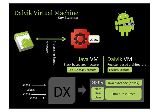 Dalvik Virtual Machine
-­‐	  Dan	  Bornstein	  
.dex	  
Memory	  
Processing	  Speed	  
Java	  VM	  
Stack	  based	  architecture	  
Dalvik	  VM	  
Register	  based	  architecture	  
Pop	  ,	  Encode	  ,	  execute	   Encode,	  Execute	  
DX	  
.class	  
.class	  
.class	  
.class	  
DEX	  File	  
.class	  
.class	  
.class	  
Java	  bytecode	  (dalvik)	  
Other	  Resources	  
