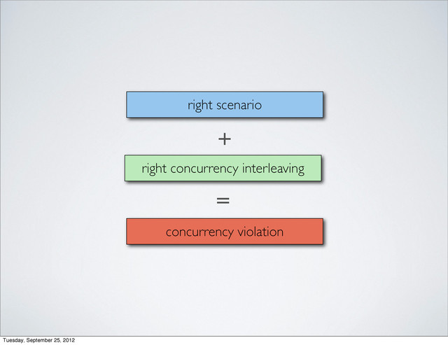 right concurrency interleaving
right scenario
concurrency violation
+
=
Tuesday, September 25, 2012
