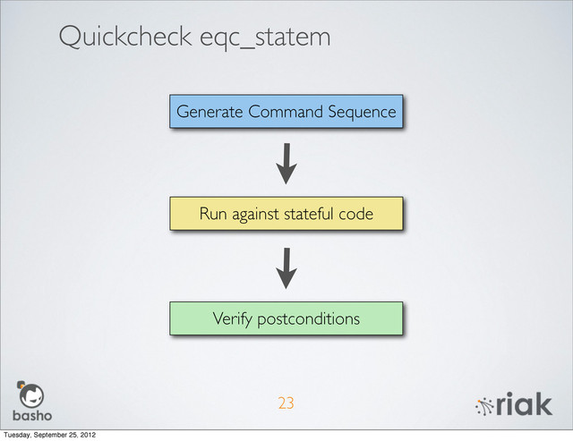 Quickcheck eqc_statem
23
Run against stateful code
Verify postconditions
Generate Command Sequence
Tuesday, September 25, 2012

