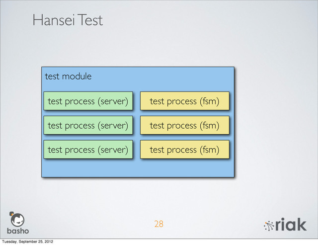 Hansei Test
28
test module
test process (server)
test process (server)
test process (server)
test process (fsm)
test process (fsm)
test process (fsm)
Tuesday, September 25, 2012
