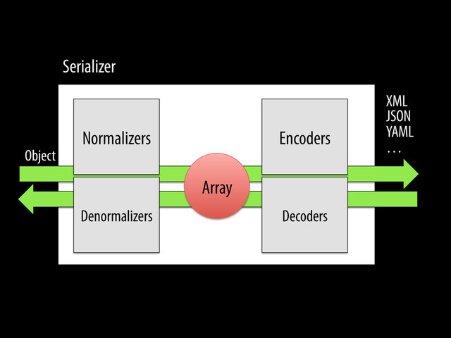 Normalizers
Array
Serializer
Object
XML
JSON
YAML
…
Denormalizers
Encoders
Decoders
