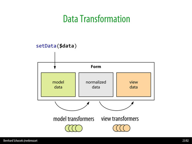 Bernhard Schussek @webmozart 23/82
Data Transformation
Form
model
data
view
data
normalized
data
model transformers view transformers
setData($data)
