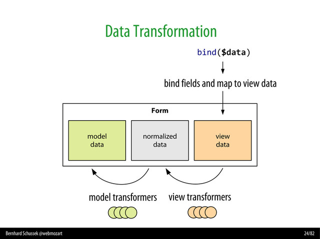 Bernhard Schussek @webmozart 24/82
Data Transformation
Form
model
data
view
data
normalized
data
model transformers view transformers
bind($data)
bind fields and map to view data

