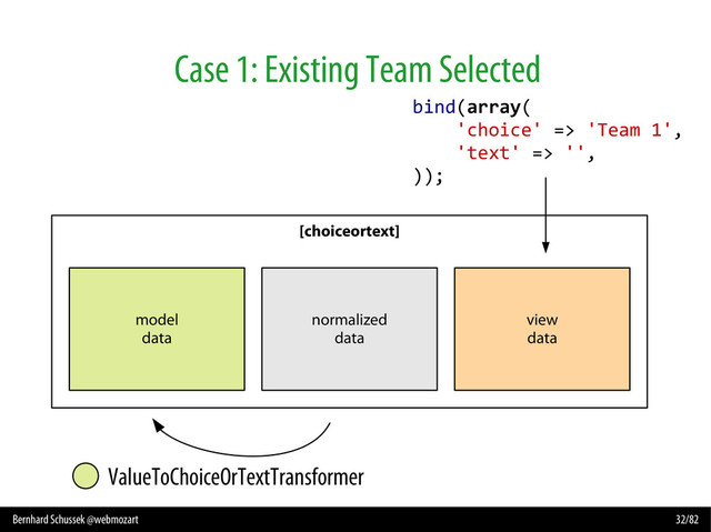 Bernhard Schussek @webmozart 32/82
Case 1: Existing Team Selected
[choiceortext]
model
data
view
data
normalized
data
ValueToChoiceOrTextTransformer
bind(array(
'choice' => 'Team 1',
'text' => '',
));
