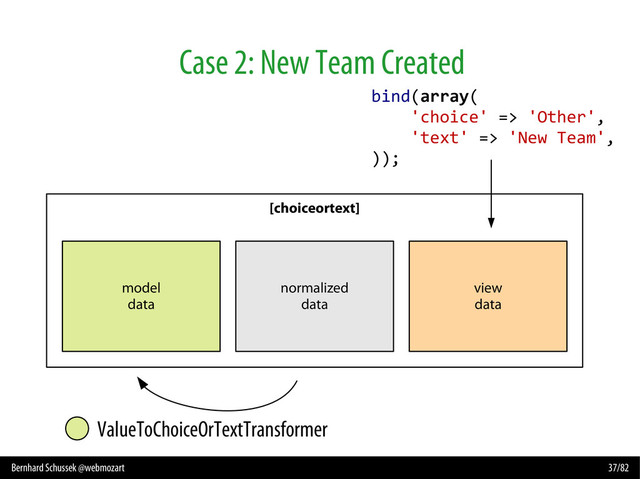 Bernhard Schussek @webmozart 37/82
Case 2: New Team Created
[choiceortext]
model
data
view
data
normalized
data
ValueToChoiceOrTextTransformer
bind(array(
'choice' => 'Other',
'text' => 'New Team',
));

