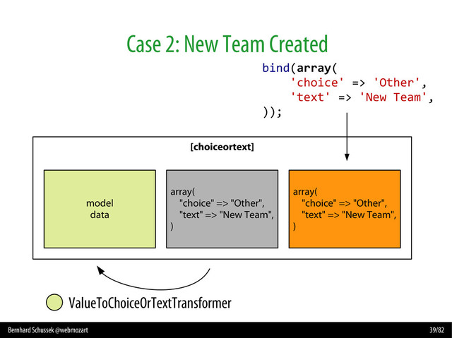 Bernhard Schussek @webmozart 39/82
Case 2: New Team Created
[choiceortext]
model
data
array(
"choice" => "Other",
"text" => "New Team",
)
array(
"choice" => "Other",
"text" => "New Team",
)
ValueToChoiceOrTextTransformer
bind(array(
'choice' => 'Other',
'text' => 'New Team',
));
