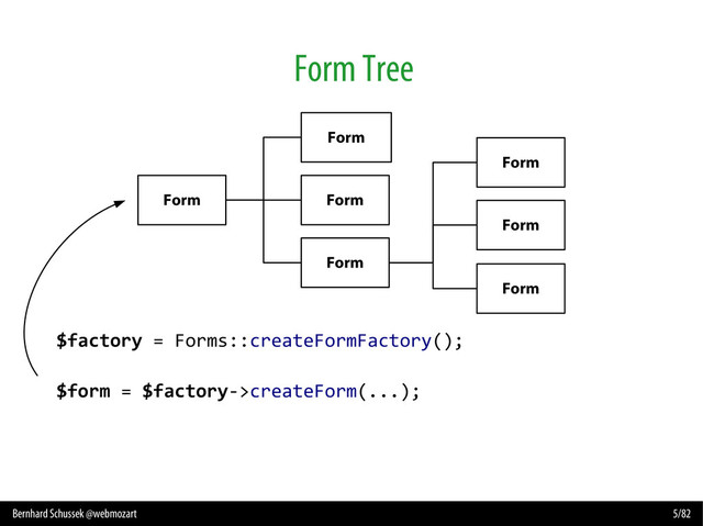 Bernhard Schussek @webmozart 5/82
Form Tree
Form
Form
Form
Form
Form
Form
Form
$factory = Forms::createFormFactory();
$form = $factory->createForm(...);
