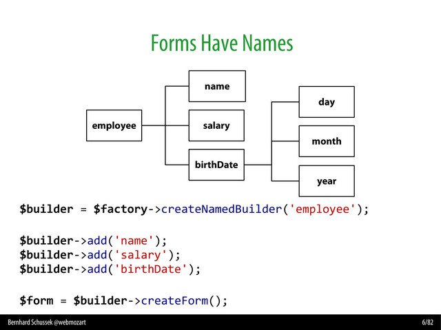 Bernhard Schussek @webmozart 6/82
Forms Have Names
month
day
year
employee
name
salary
birthDate
$builder = $factory->createNamedBuilder('employee');
$builder->add('name');
$builder->add('salary');
$builder->add('birthDate');
$form = $builder->createForm();
