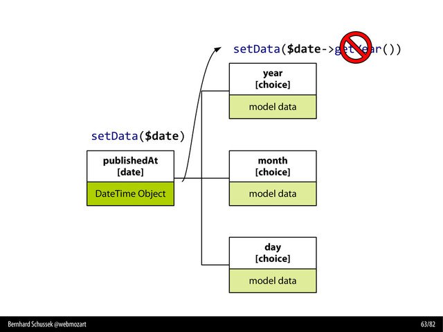 Bernhard Schussek @webmozart 63/82
publishedAt
[date]
year
[choice]
month
[choice]
day
[choice]
DateTime Object
model data
model data
model data
setData($date->getYear())
setData($date)
