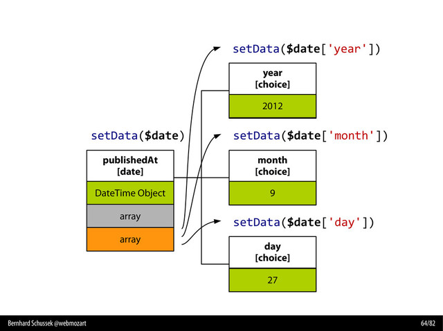 Bernhard Schussek @webmozart 64/82
publishedAt
[date]
year
[choice]
month
[choice]
day
[choice]
DateTime Object
model data
model data
model data
array
array
setData($date['year'])
2012
setData($date['month'])
9
setData($date['day'])
27
setData($date)
