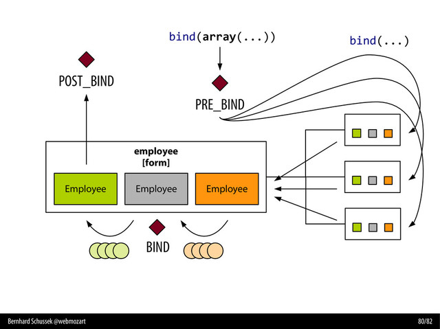 Bernhard Schussek @webmozart 80/82
employee
[form]
bind(array(...))
PRE_BIND
Employee Employee Employee
POST_BIND
bind(...)
BIND
