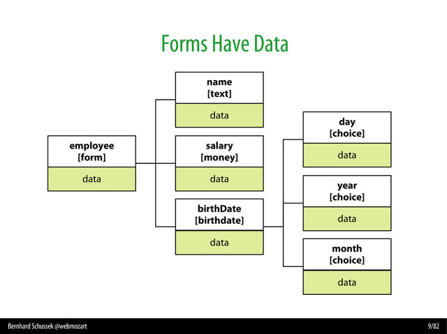 Bernhard Schussek @webmozart 9/82
Forms Have Data
employee
[form]
data
name
[text]
data
salary
[money]
data
birthDate
[birthdate]
data
day
[choice]
data
year
[choice]
data
month
[choice]
data
