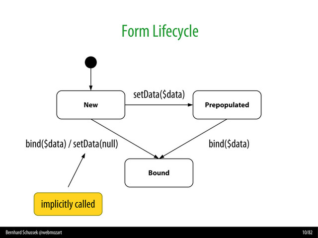Bernhard Schussek @webmozart 10/82
Form Lifecycle
New Prepopulated
Bound
setData($data)
bind($data)
bind($data) / setData(null)
implicitly called
