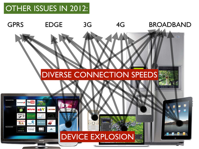 BROADBAND
GPRS EDGE 3G 4G
DEVICE EXPLOSION
OTHER ISSUES IN 2012:
DIVERSE CONNECTION SPEEDS
