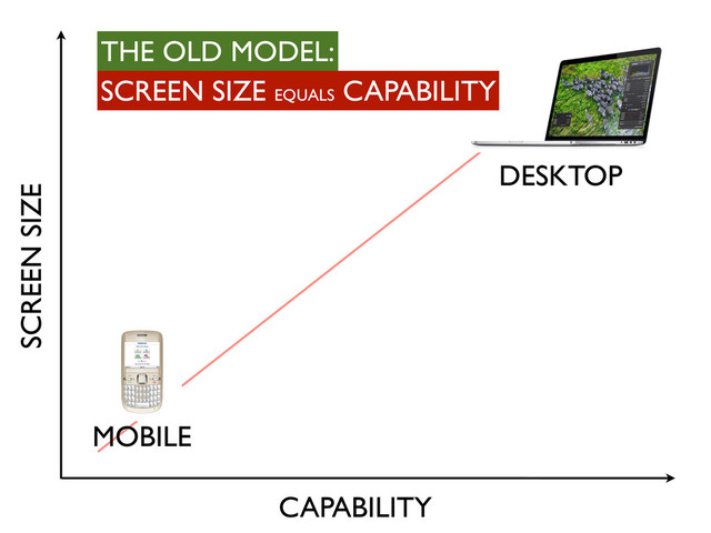 SCREEN SIZE
CAPABILITY
MOBILE
DESKTOP
SCREEN SIZE EQUALS
CAPABILITY
THE OLD MODEL:
