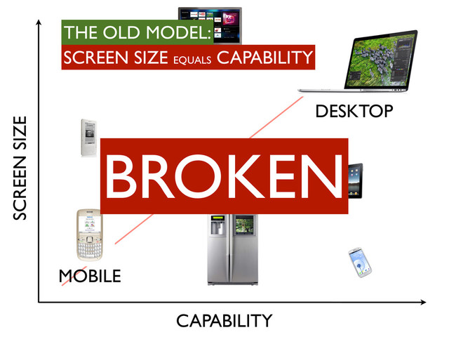 SCREEN SIZE
CAPABILITY
MOBILE
DESKTOP
BROKEN
SCREEN SIZE EQUALS
CAPABILITY
THE OLD MODEL:
