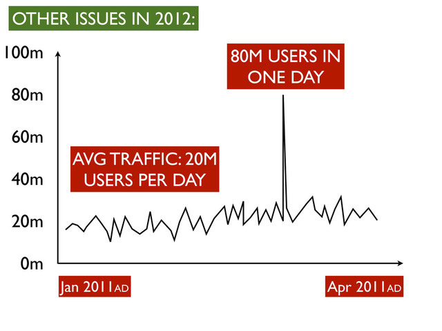 100m
80m
60m
40m
20m
0m
Jan 2011AD Apr 2011AD
OTHER ISSUES IN 2012:
AVG TRAFFIC: 20M
USERS PER DAY
80M USERS IN
ONE DAY
