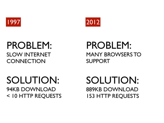 1997
SOLUTION:
94KB DOWNLOAD
< 10 HTTP REQUESTS
2012
PROBLEM:
SLOW INTERNET
CONNECTION
PROBLEM:
MANY BROWSERS TO
SUPPORT
SOLUTION:
889KB DOWNLOAD
153 HTTP REQUESTS
