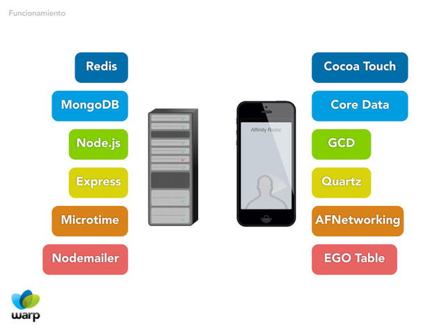Funcionamiento
Redis
MongoDB
Node.js
Express
Microtime
Nodemailer
Cocoa Touch
Core Data
GCD
Quartz
AFNetworking
EGO Table
