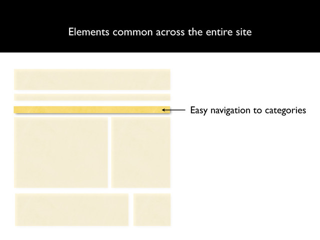 Elements common across the entire site
Easy navigation to categories
