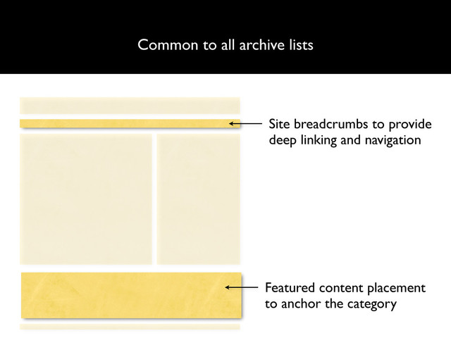 Common to all archive lists
Site breadcrumbs to provide
deep linking and navigation
Featured content placement
to anchor the category
