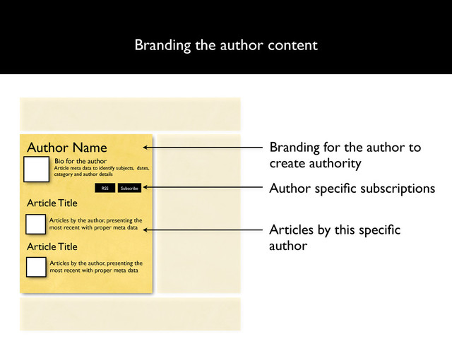 Branding the author content
Author Name
Bio for the author
RSS
Article Title
Articles by the author, presenting the
most recent with proper meta data
Branding for the author to
create authority
Author speciﬁc subscriptions
Articles by this speciﬁc
author
Subscribe
Article meta data to identify subjects, dates,
category and author details
Articles by the author, presenting the
most recent with proper meta data
Article Title
