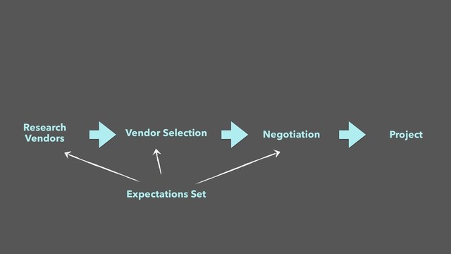 Research
Vendors
Vendor Selection Negotiation Project
Expectations Set
