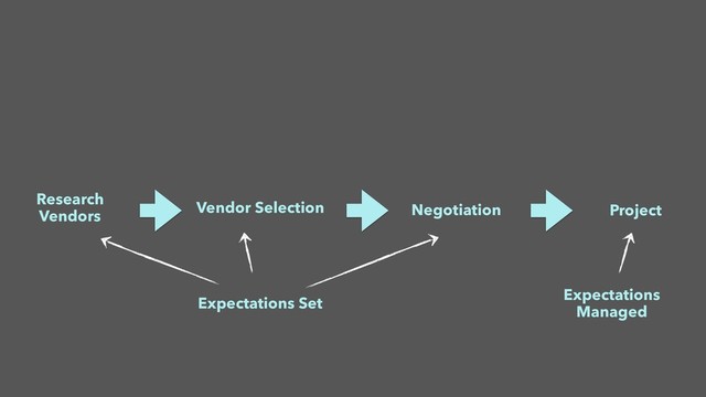 Research
Vendors
Vendor Selection Negotiation Project
Expectations Set
Expectations
Managed
