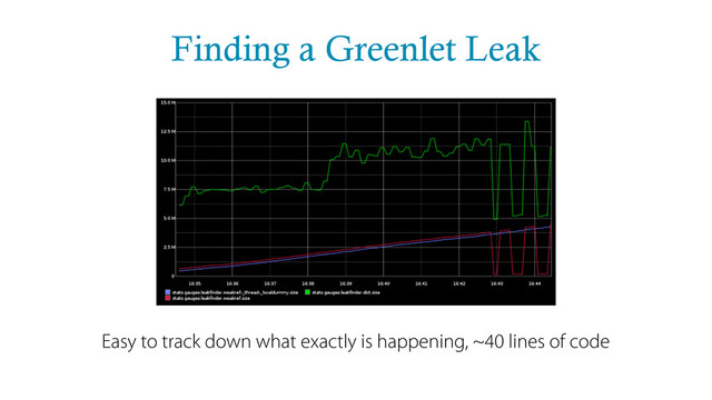 Finding a Greenlet Leak
Easy to track down what exactly is happening, ~40 lines of code
