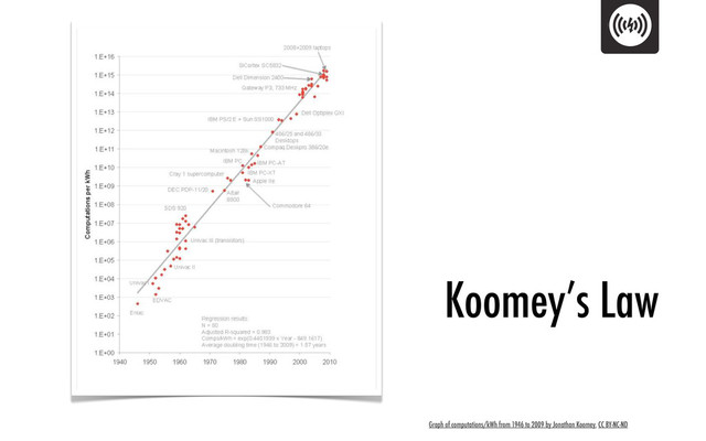 Graph of computations/kWh from 1946 to 2009 by Jonathan Koomey, CC BY-NC-ND
Koomey’s Law
