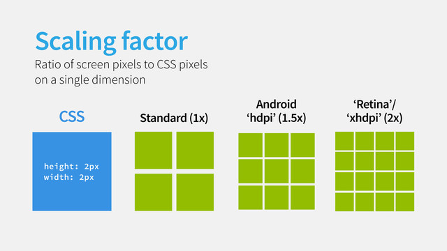 Scaling factor
Ratio of screen pixels to CSS pixels
on a single dimension
height: 2px
width: 2px
CSS Standard (1x)
Android
‘hdpi’ (1.5x)
‘Retina’/
‘xhdpi’ (2x)
