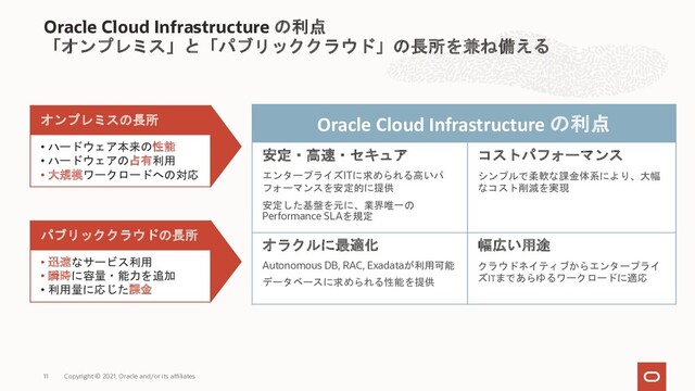 Oracle Cloud Infrastructure の利点
「オンプレミス」と「パブリッククラウド」の長所を兼ね備える
Copyright © 2021, Oracle and/or its affiliates
11
オンプレミスの長所
• ハードウェア本来の性能
• ハードウェアの占有利用
• 大規模ワークロードへの対応
Oracle Cloud Infrastructure の利点
安定・高速・セキュア
エンタープライズITに求められる高いパ
フォーマンスを安定的に提供
安定した基盤を元に、業界唯一の
Performance SLAを規定
コストパフォーマンス
シンプルで柔軟な課金体系により、大幅
なコスト削減を実現
オラクルに最適化
Autonomous DB, RAC, Exadataが利用可能
データベースに求められる性能を提供
幅広い用途
クラウドネイティブからエンタープライ
ズITまであらゆるワークロードに適応
パブリッククラウドの長所
• 迅速なサービス利用
• 瞬時に容量・能力を追加
• 利用量に応じた課金
