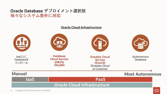 12
Oracle Database デプロイメント選択肢
様々なシステム要件に対応
Copyright © 2021, Oracle and/or its affiliates 12
Manuel Most Autonomous
IaaS上に
Databaseを
インストール
Autonomous
Database
Database
Cloud Service
(DBCS)
VM/BM
Exadata Cloud
Service
(ExaCS)
/Exadata Cloud
at Customer
Oracle Cloud Infrastructure
Oracle Cloud Infrastructure
IaaS PaaS
