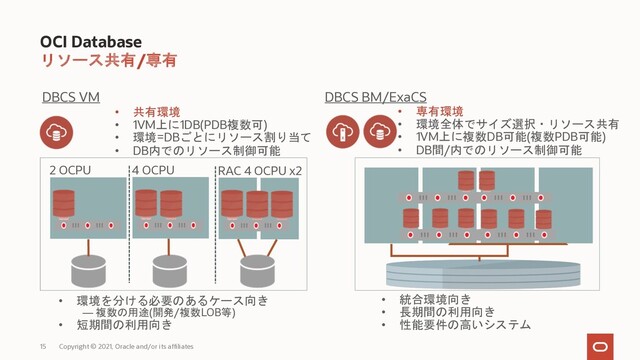 15
OCI Database
リソース共有/専有
Copyright © 2021, Oracle and/or its affiliates
• 共有環境
• 1VM上に1DB(PDB複数可)
• 環境=DBごとにリソース割り当て
• DB内でのリソース制御可能
2 OCPU 4 OCPU
• 専有環境
• 環境全体でサイズ選択・リソース共有
• 1VM上に複数DB可能(複数PDB可能)
• DB間/内でのリソース制御可能
• 環境を分ける必要のあるケース向き
― 複数の用途(開発/複数LOB等)
• 短期間の利用向き
• 統合環境向き
• 長期間の利用向き
• 性能要件の高いシステム
RAC 4 OCPU x2
DBCS VM DBCS BM/ExaCS
