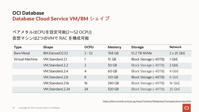18
ベアメタルはCPUを設定可能(2～52 OCPU)
仮想マシンは2つのVMで RAC を構成可能
OCI Database
Database Cloud Service VM/BM シェイプ
Copyright © 2021, Oracle and/or its affiliates
Type Shape OCPU Memory Storage Network
Bare Metal BM.DenseIO2.52 2 - 52 768 GB 51.2 TB NVMe 2 x 25 GbE
Virtual Machine VM.Standard.2.1 1 15 GB Block Storage (-40TB) 1 GbE
VM.Standard.2.2 2 30 GB Block Storage (-40TB) 2 GbE
VM.Standard.2.4 4 60 GB Block Storage (-40TB) 4 GbE
VM.Standard.2.8 8 120 GB Block Storage (-40TB) 8 GbE
VM.Standard.2.16 16 240 GB Block Storage (-40TB) 16 GbE
VM.Standard.2.24 24 320 GB Block Storage (-40TB) 25 GbE
https://docs.oracle.com/ja-jp/iaas/Content/Database/Concepts/overview.htm
