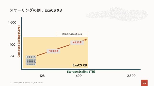 ExaCS X8
スケーリングの例：ExaCS X8
Compute Scaling (Core)
Storage Scaling (TB)
64
400
1,600
128 600 2,500
X8: Half
X8: Full
固定モデルによる拡張
Copyright © 2021, Oracle and/or its affiliates
23
