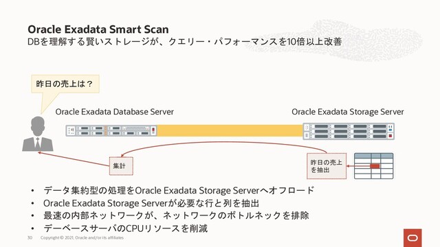 DBを理解する賢いストレージが、クエリー・パフォーマンスを10倍以上改善
Oracle Exadata Smart Scan
Copyright © 2021, Oracle and/or its affiliates
30
• データ集約型の処理をOracle Exadata Storage Serverへオフロード
• Oracle Exadata Storage Serverが必要な行と列を抽出
• 最速の内部ネットワークが、ネットワークのボトルネックを排除
• デーベースサーバのCPUリソースを削減
Oracle Exadata Storage Server
昨日の売上は？
Oracle Exadata Database Server
昨日の売上
を抽出
集計
