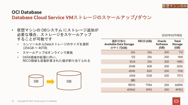 32
• 仮想マシンの DBシステム にストレージ追加が
必要な場合、ストレージをスケールアップ
することが可能です
• コンソールからDataストレージのサイズを選択
(256GB ～ 40TB)
• スケールアップはオンラインで実施
• DATA領域の拡張に伴い、
RECO領域も自動計算された値が割り当てられる
OCI Database
Database Cloud Service VMストレージのスケールアップ/ダウン
Copyright © 2021, Oracle and/or its affiliates
選択可能な
Available Data Storage
のサイズ(GB)
RECO (GB) Oracle
Software
(GB)
Total
Storage
(GB)
256 256 200 712
512 256 200 968
1024 256 200 1480
2048 408 200 2656
4096 820 200 5116
6144 1228 200 7572
(略) … … …
38912 7784 200 46896
40960 8192 200 49352
2020年02⽉現在
DB DB
仮想マシンのみ
