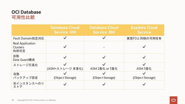 40
OCI Database
可用性比較
Copyright © 2021, Oracle and/or its affiliates
Database Cloud
Service VM
Database Cloud
Service BM
Exadata Cloud
Service
Fault Domain指定対応 ✔ ✔ 実質FDと同様の可用性有
Real Application
Clusters
利用可否
✔ - ✔
自動
Data Guard構成
✔ ✔ ✔
ストレージ冗長化 ✔
(ASM+ストレージ 多重化)
✔
ASM 2重化 or 3重化
✔
ASM 3重化
自動
バックアップ設定
✔
(Object Storage)
✔
(Object Storage)
✔
(Object Storage)
別インスタンスへのリ
ストア
✔ ✔ ✔
