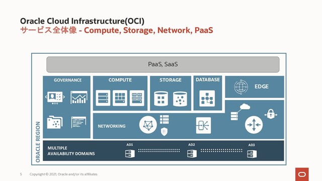 5
Oracle Cloud Infrastructure(OCI)
サービス全体像 - Compute, Storage, Network, PaaS
Copyright © 2021, Oracle and/or its affiliates 5
ORACLE REGION
STORAGE DATABASE
MULTIPLE
AVAILABILITY DOMAINS
AD1
GOVERNANCE
NETWORKING
COMPUTE
AD2 AD3
EDGE
PaaS, SaaS
