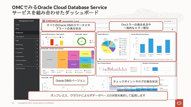 OMCでみるOracle Cloud Database Service
サービスを組み合わせたダッシュボード
Copyright © 2021, Oracle and/or its affiliates
56
オンプレミス、クラウドによらずデータベースの状態を集約して監視します
すべてのOracle DBのステータスや
アラートの発生状況
Oraエラーの発生状況や
一般的なエラー種別
Oracle DBのバージョン チェックポイントやログの発生状況
