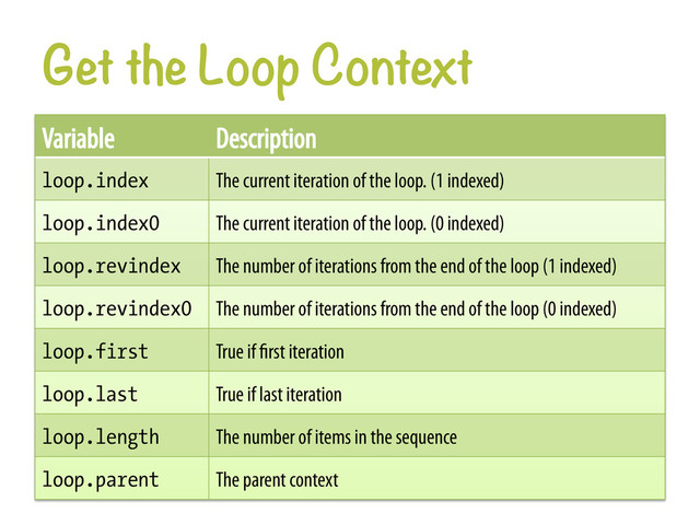 Get the Loop Context
Variable Description
loop.index The current iteration of the loop. (1 indexed)
loop.index0 The current iteration of the loop. (0 indexed)
loop.revindex The number of iterations from the end of the loop (1 indexed)
loop.revindex0 The number of iterations from the end of the loop (0 indexed)
loop.first True if rst iteration
loop.last True if last iteration
loop.length The number of items in the sequence
loop.parent The parent context
