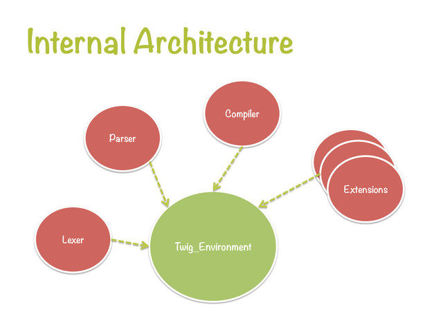 Internal Architecture
Lexer
Parser
Compiler
Extension
Extension
Extensions
Twig_Environment
