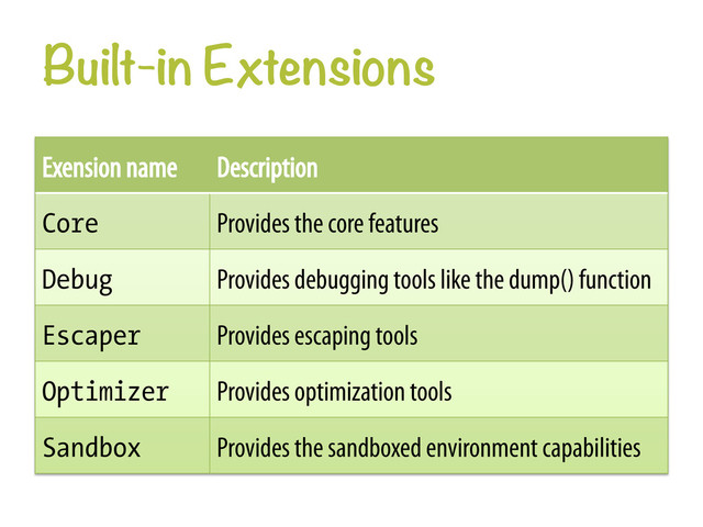 Built-in Extensions
Exension name Description
Core Provides the core features
Debug Provides debugging tools like the dump() function
Escaper Provides escaping tools
Optimizer Provides optimization tools
Sandbox Provides the sandboxed environment capabilities
