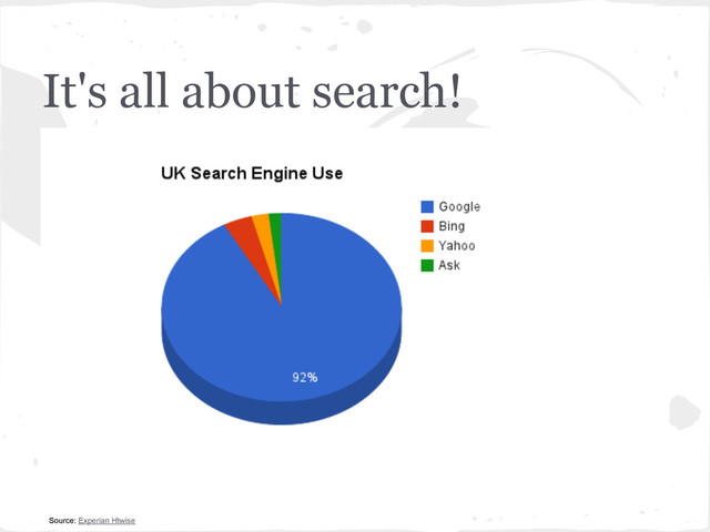 It's all about search!
Source: Experian Htwise
