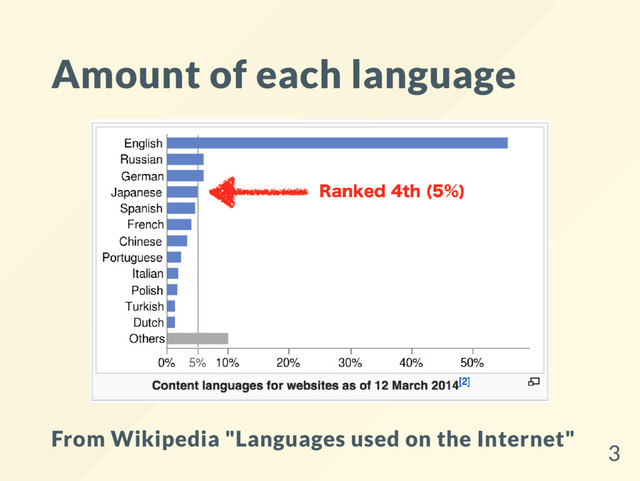 Amount of each language
From Wikipedia "Languages used on the Internet"
3
