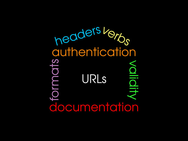 URLs
verbs
headers
authentication
formats
validity
documentation
