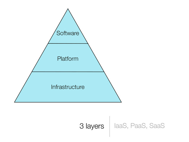 3 layers IaaS, PaaS, SaaS
Infrastructure
Platform
Software
